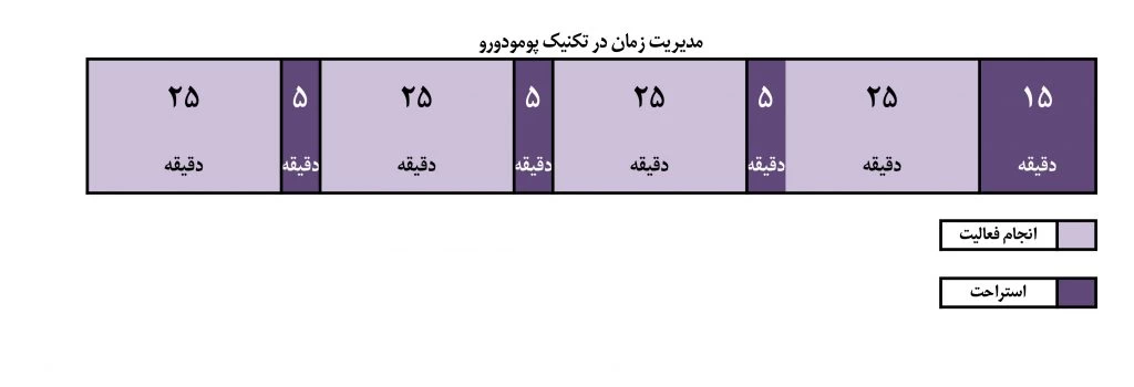 مدیریت زمان و افزایش تمرکز | زمان بندی پومودورو